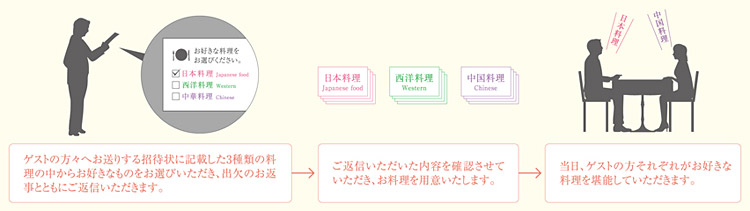 婚礼に出席されたゲストの方が、日本料理・西洋料理・中国料理からお好きなお料理をお選びいただけます。